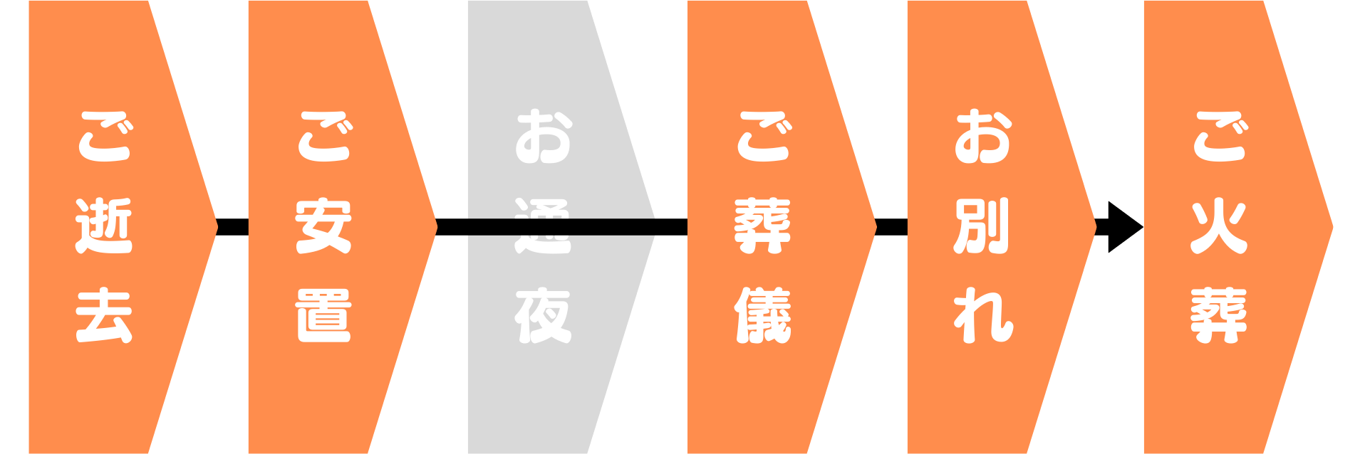 一日葬の流れ（簡易版）