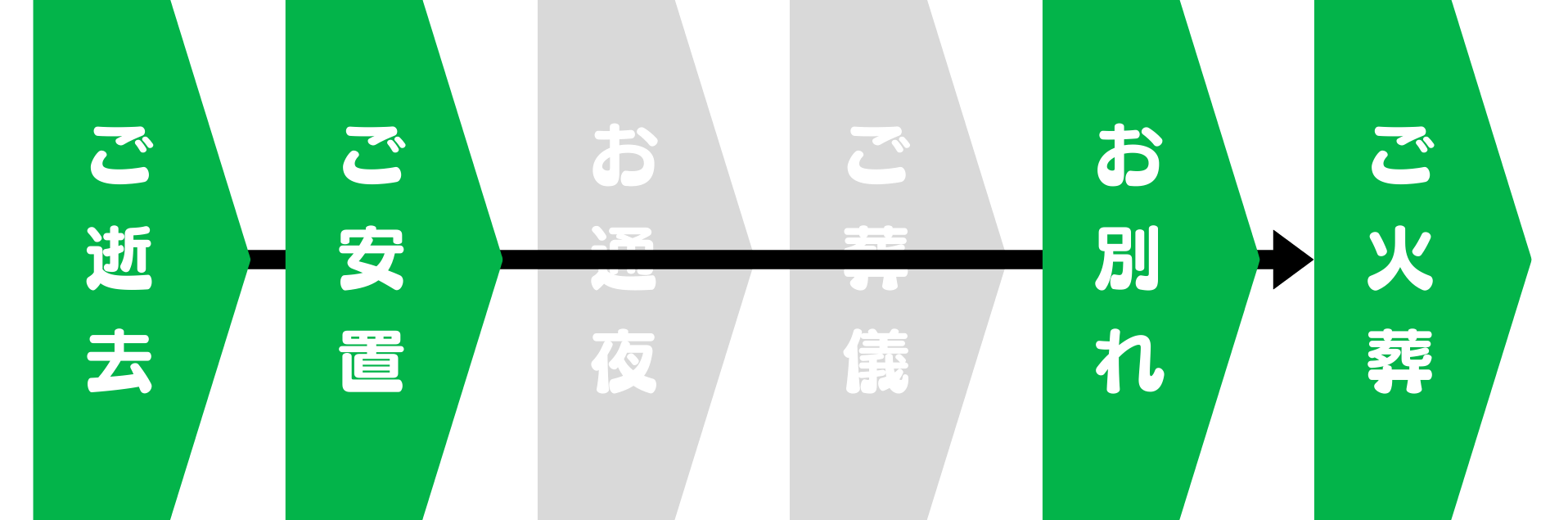 お別れ式の流れ（簡易版）