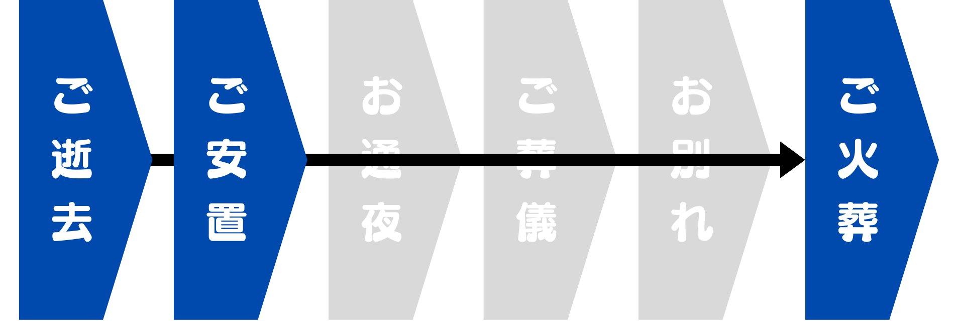 直葬の流れ（簡易版）
